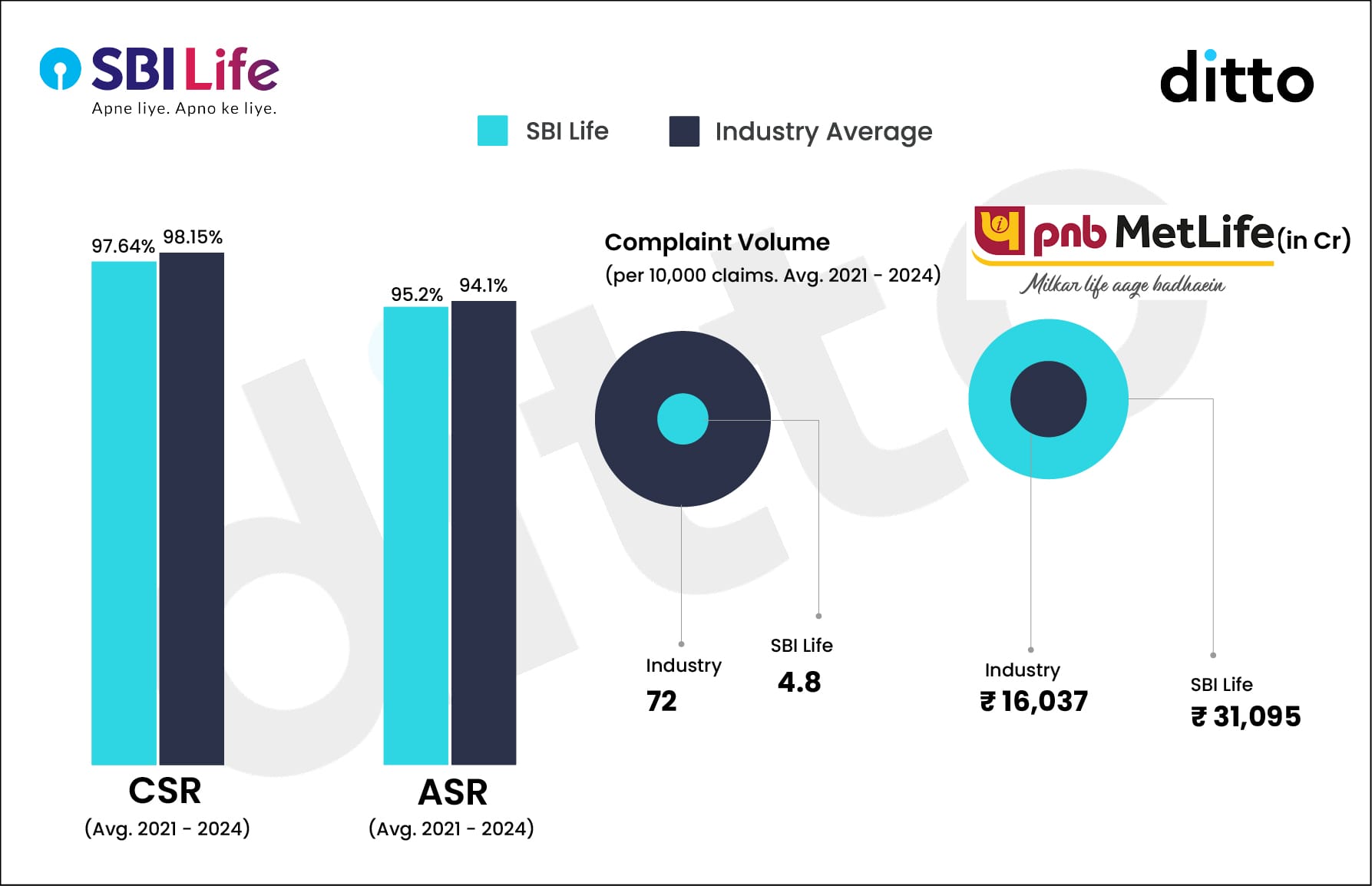 Claim & Amount Settlement Ratios of SBI Life Insurance