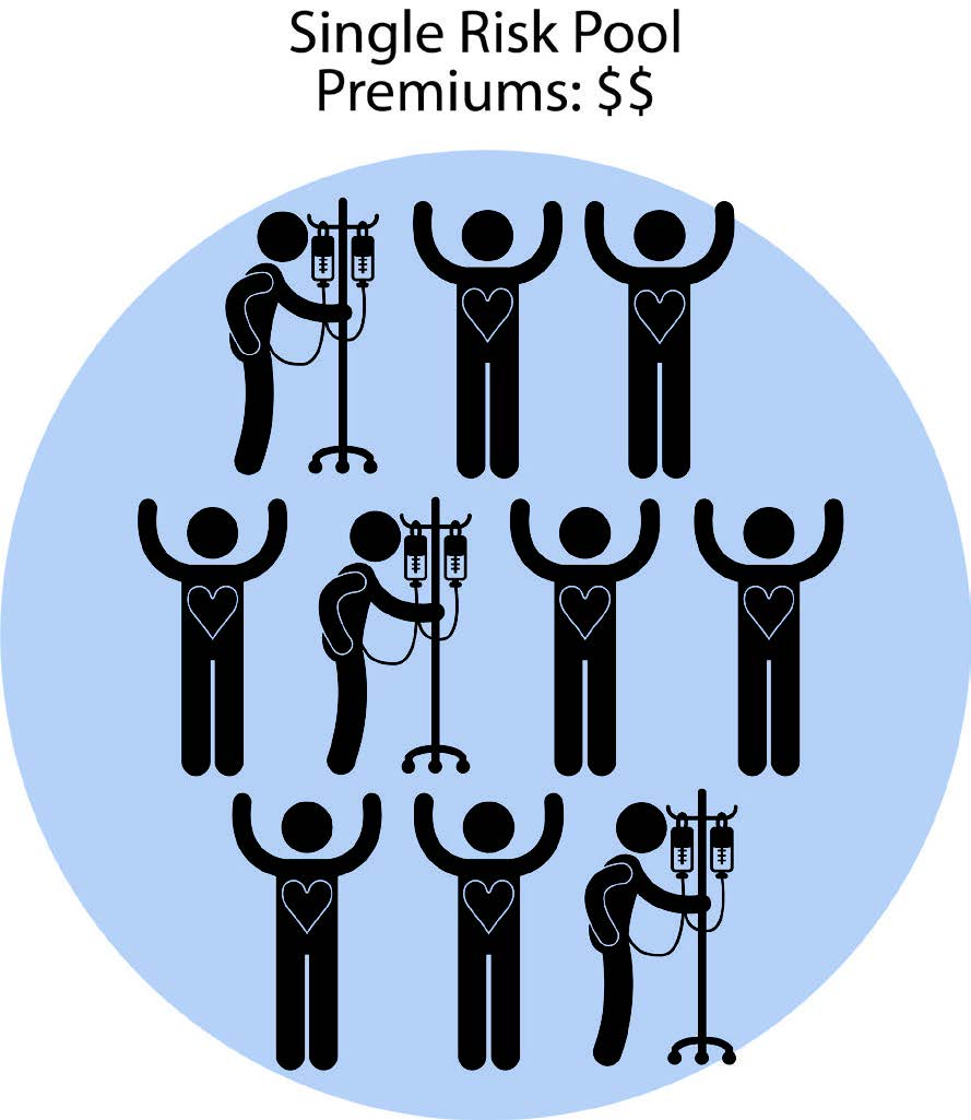 Risk Pooling in Health Insurance