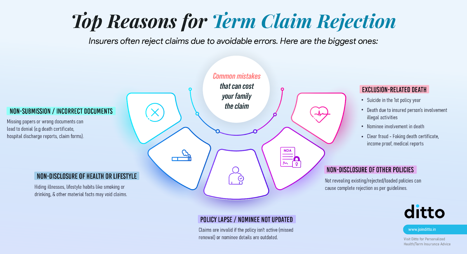 Reasons for Claim Rejection in Term Insurance