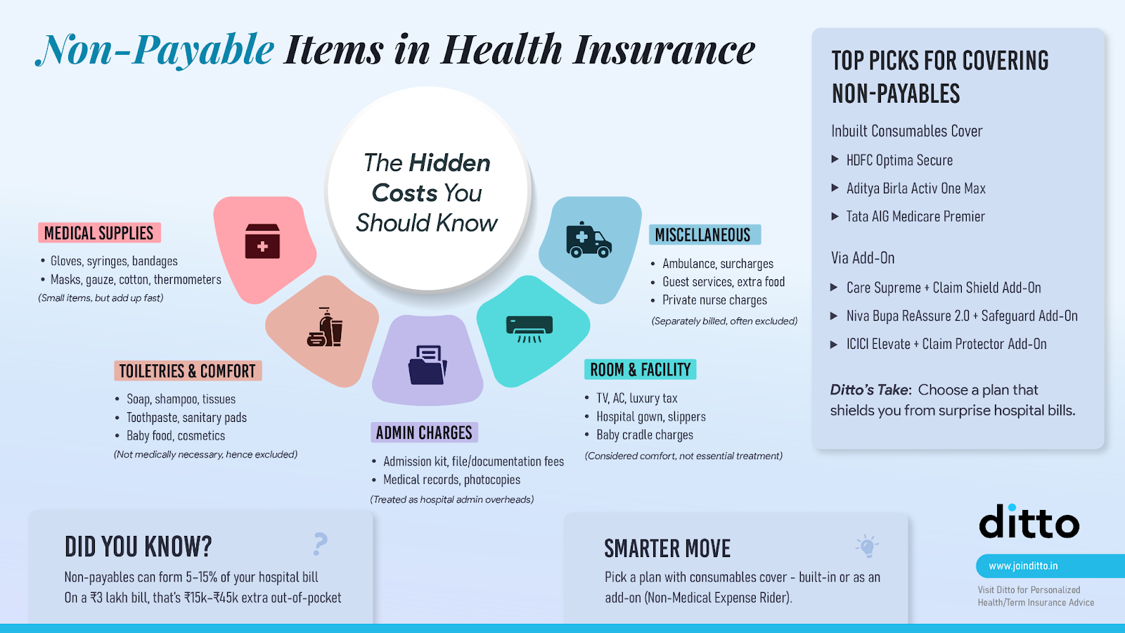 Non-Payable Items in Health Insurance