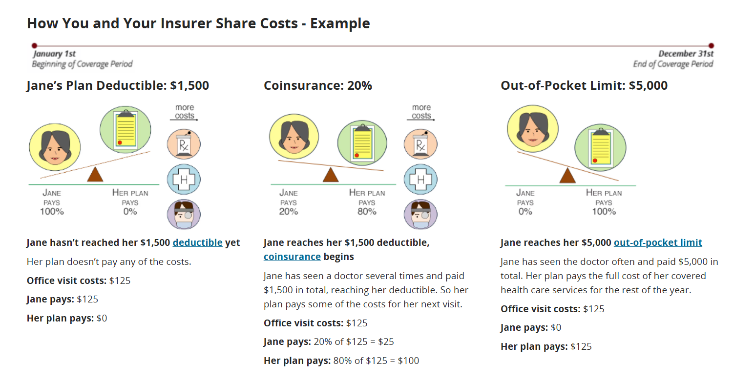 Copay vs Coinsurance