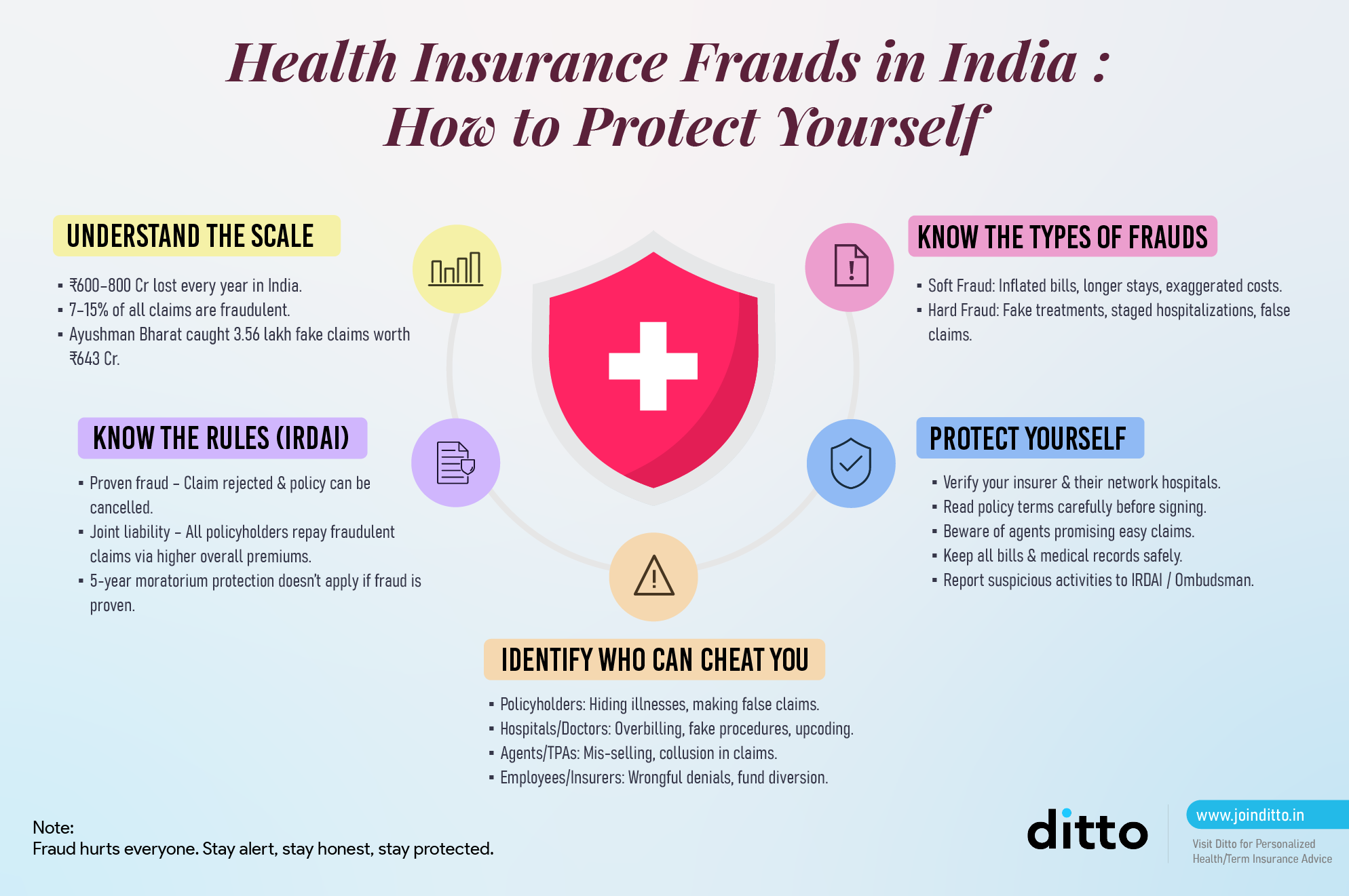 Health Insurance Frauds in India