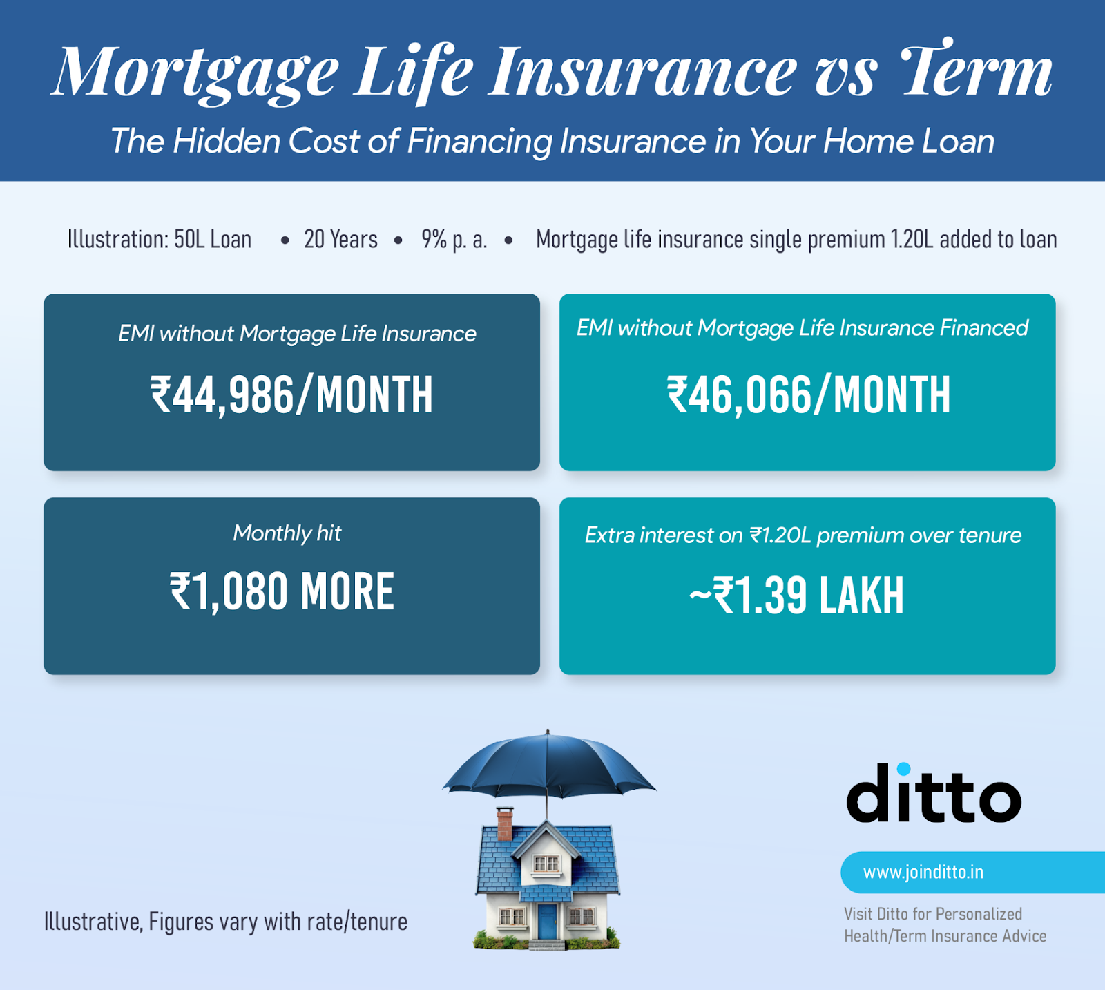 Mortgage Life Insurance in India: How It Works, Pros, Cons & Best Alternative