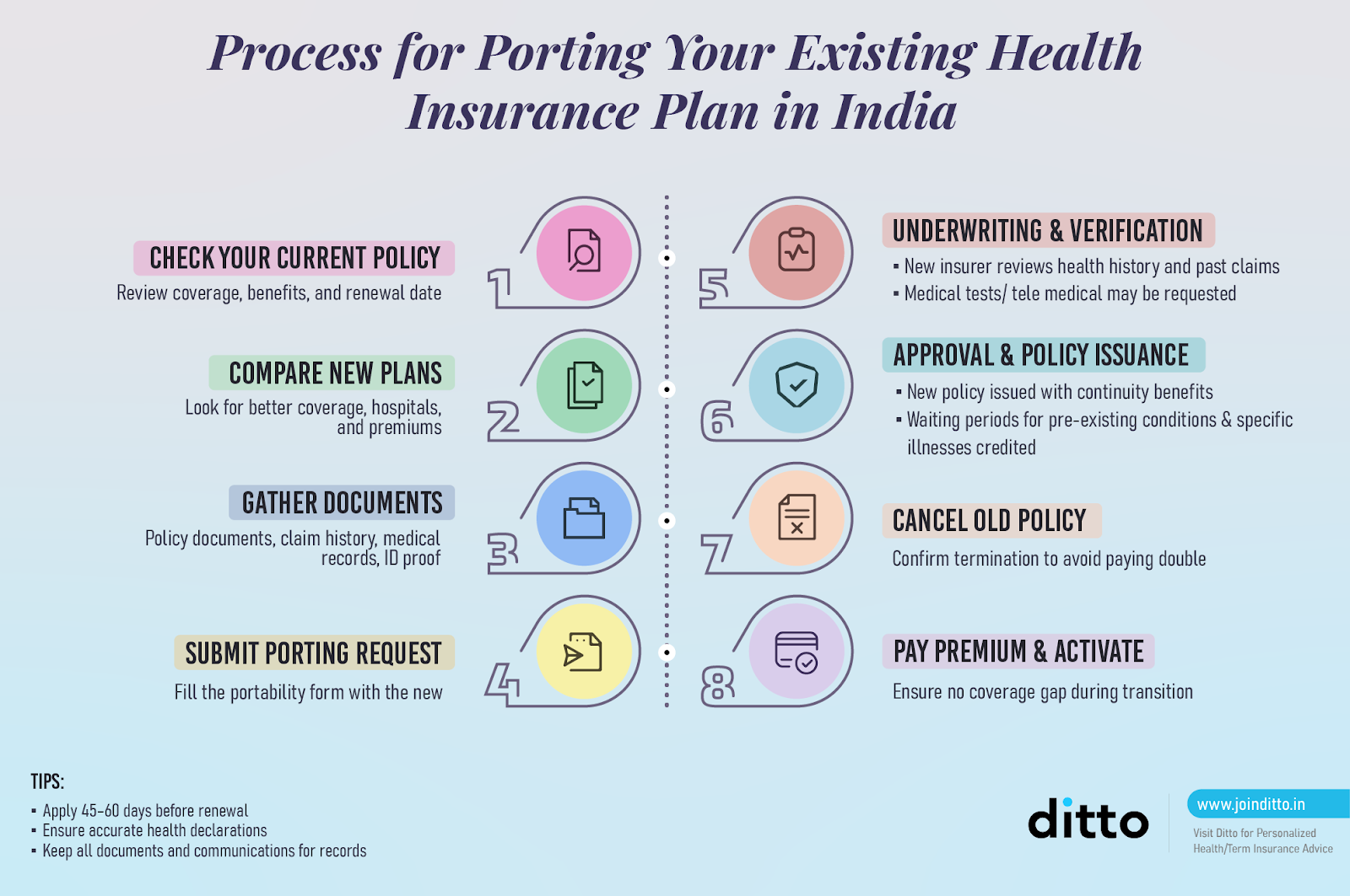 Health Insurance Portability Rules IRDAI