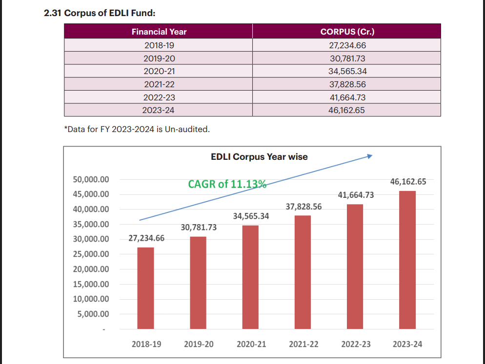 What is EDLI in EPFO
