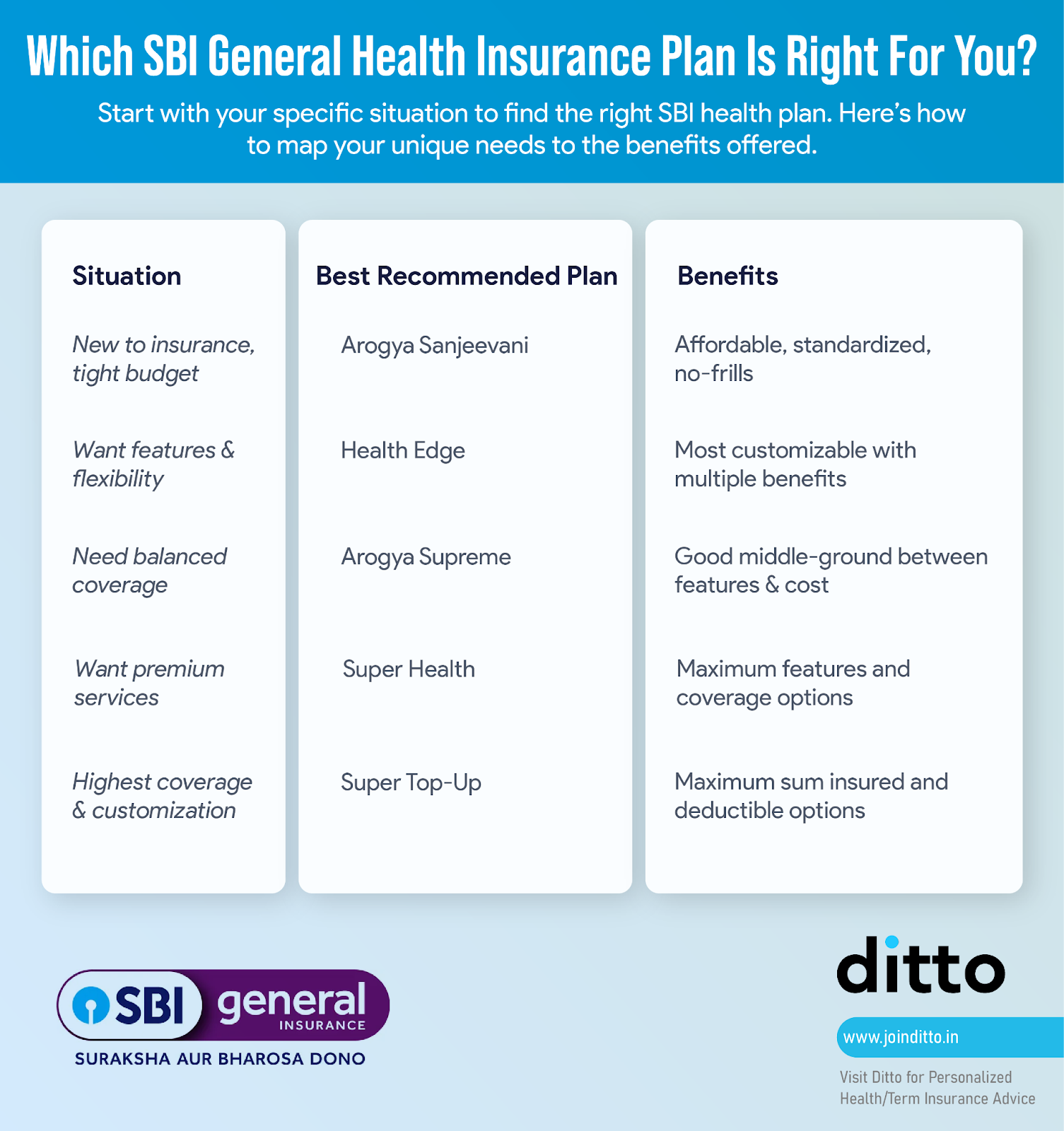 Should You Buy SBI General Health Insurance?
