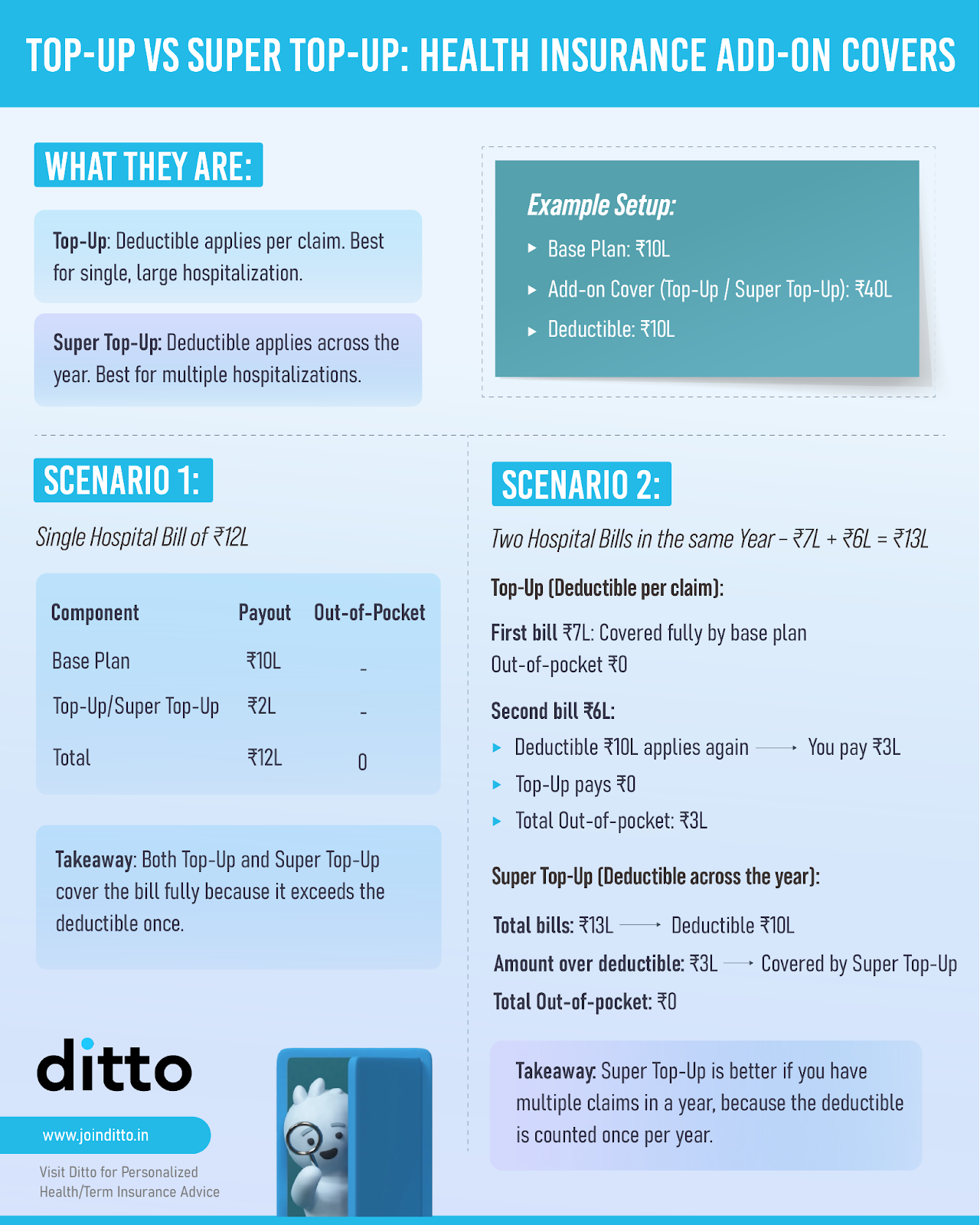 Deductibles in Health Insurance: Meaning, Types & How They Work
