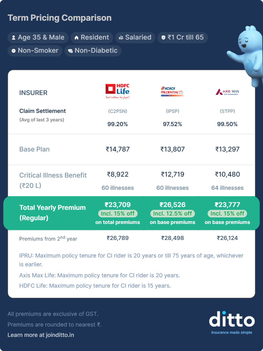 Term Insurance With Critical Illness Rider Guide