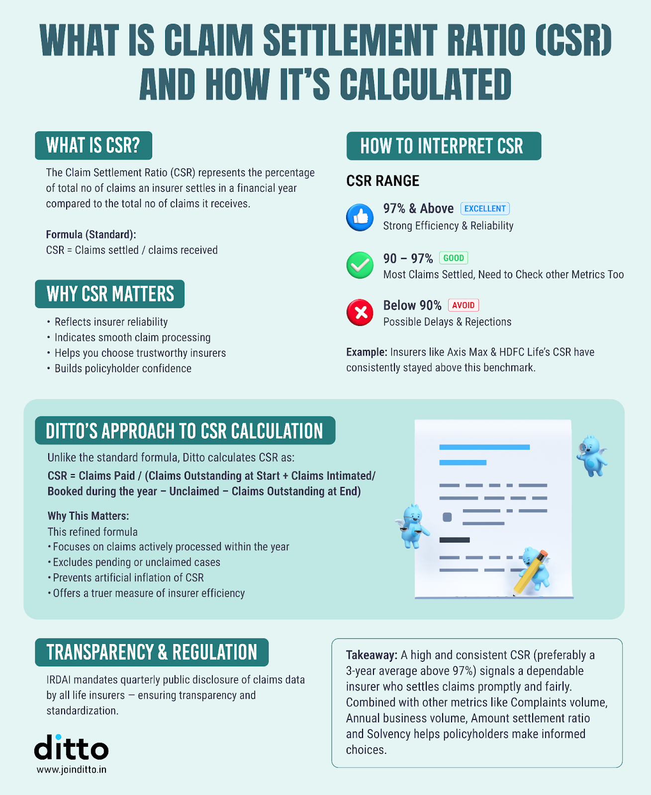 How is CSR calculated?