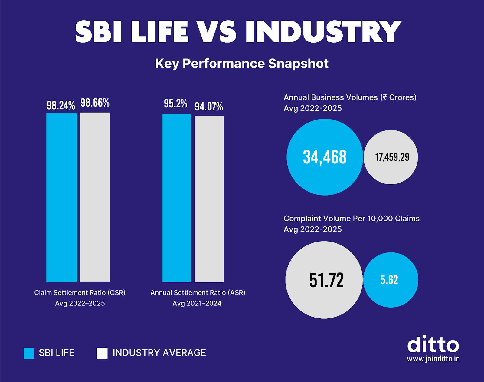 SBI Life Claim Settlement Ratio