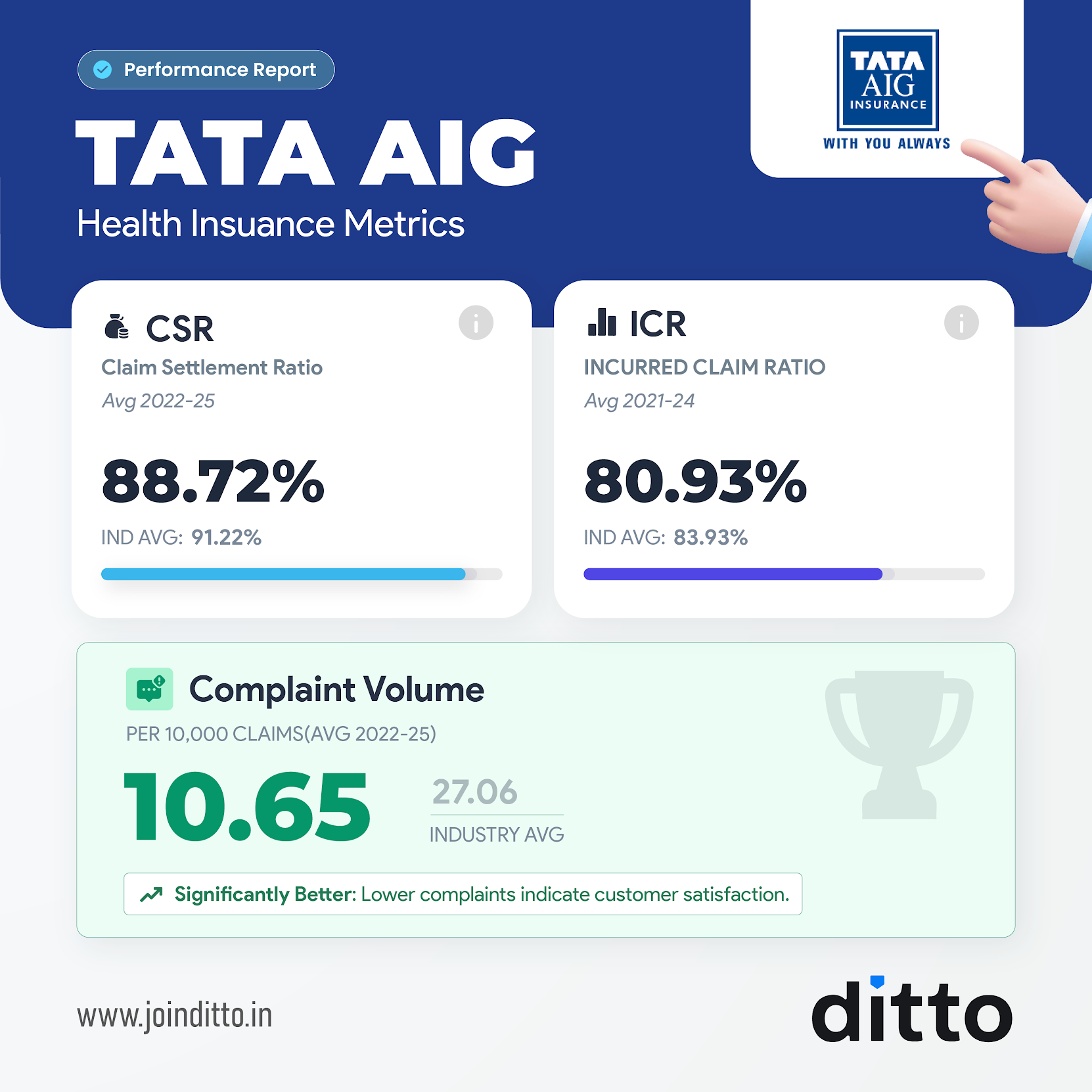 TATA AIG Health Insurance Operational Metrics