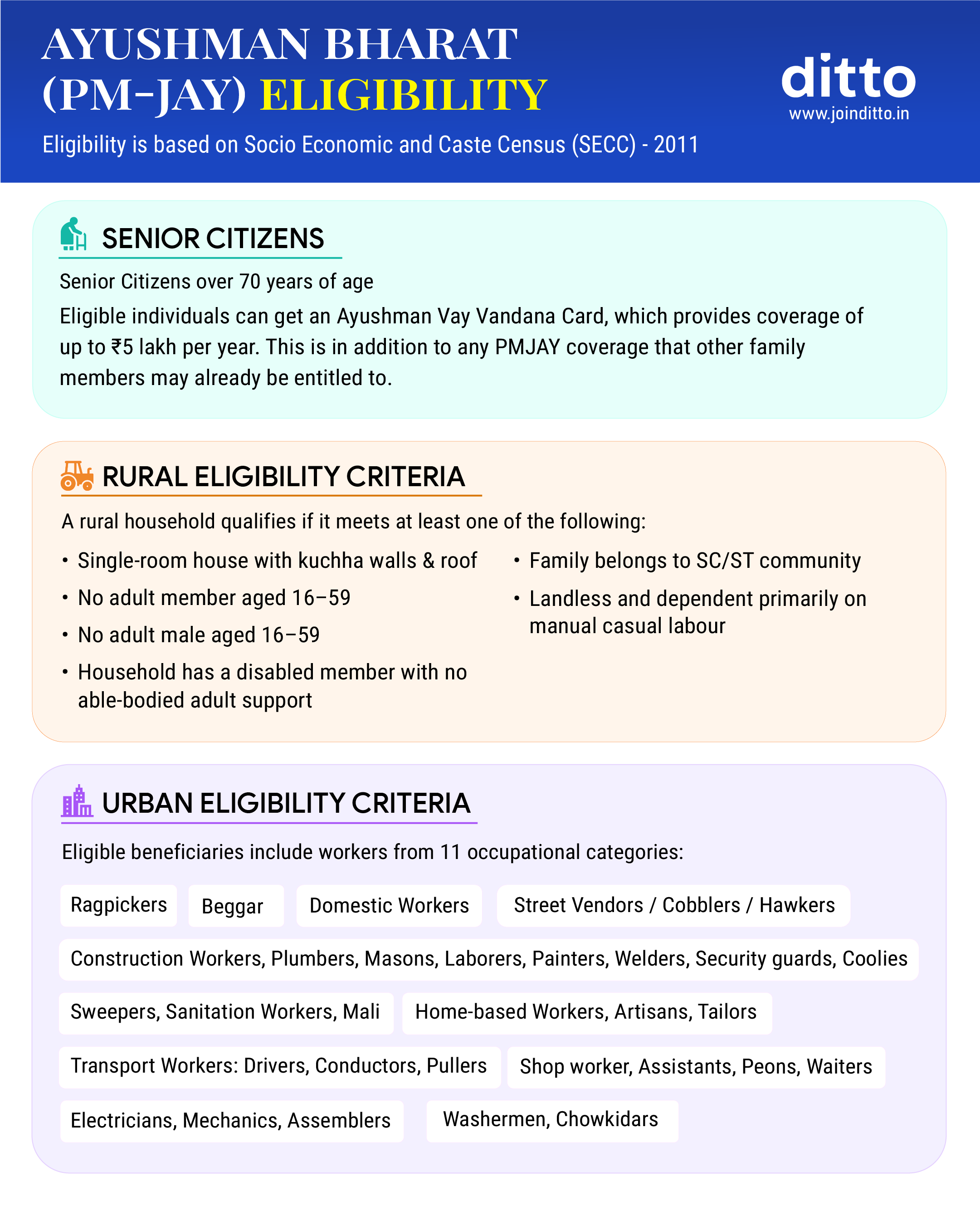 Ayushman Bharat and PM Health Insurance (PM-JAY)