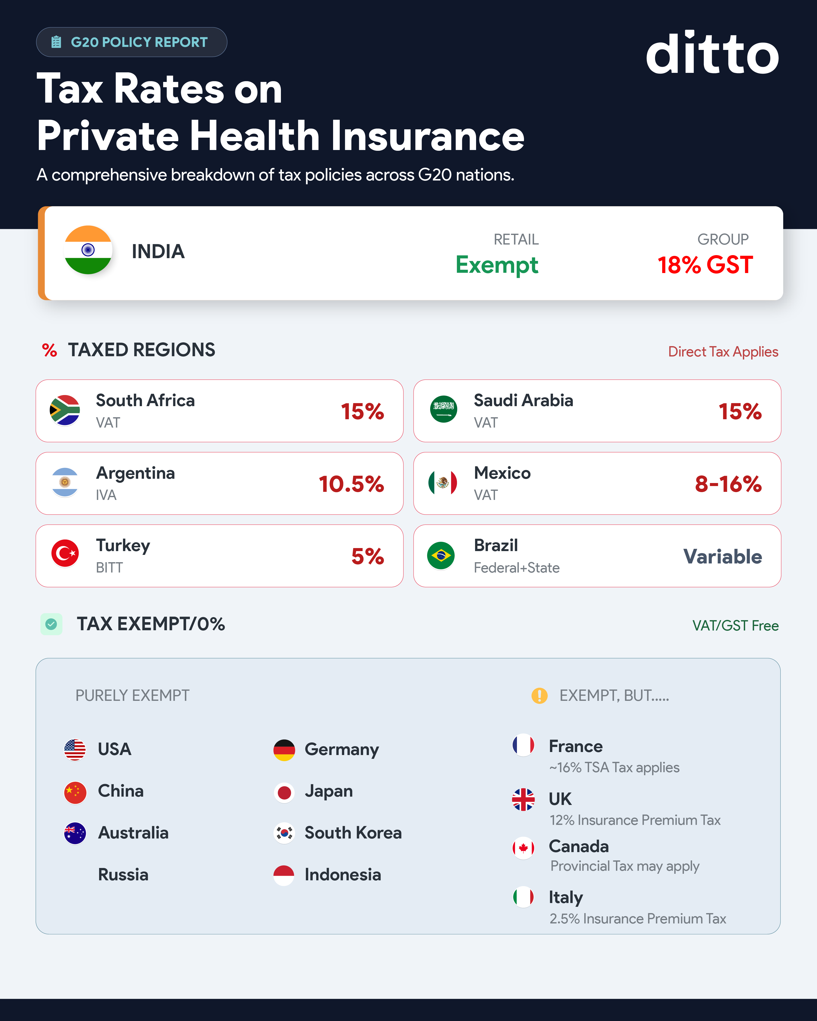 Tax Rates on Private Health Insurance