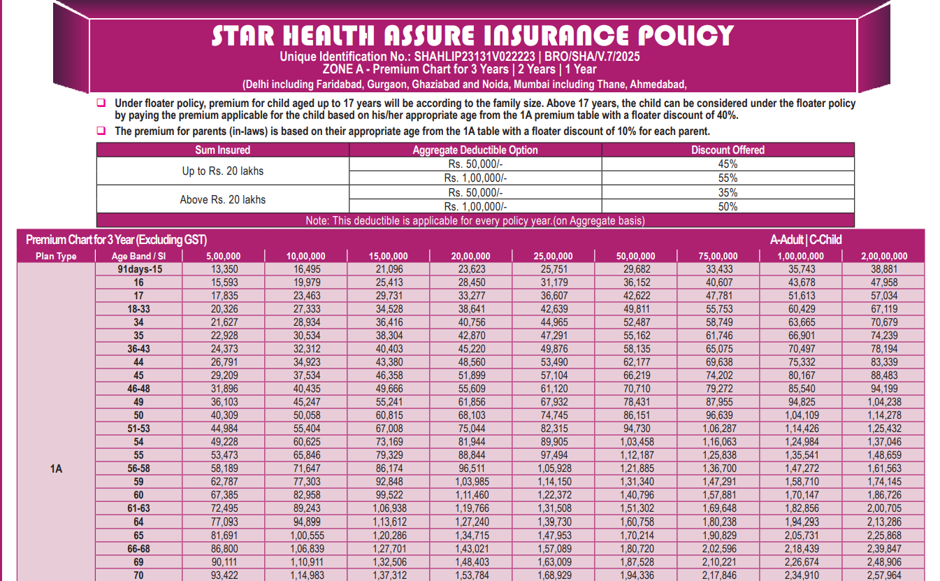 Star Health Insurance Premium Chart 