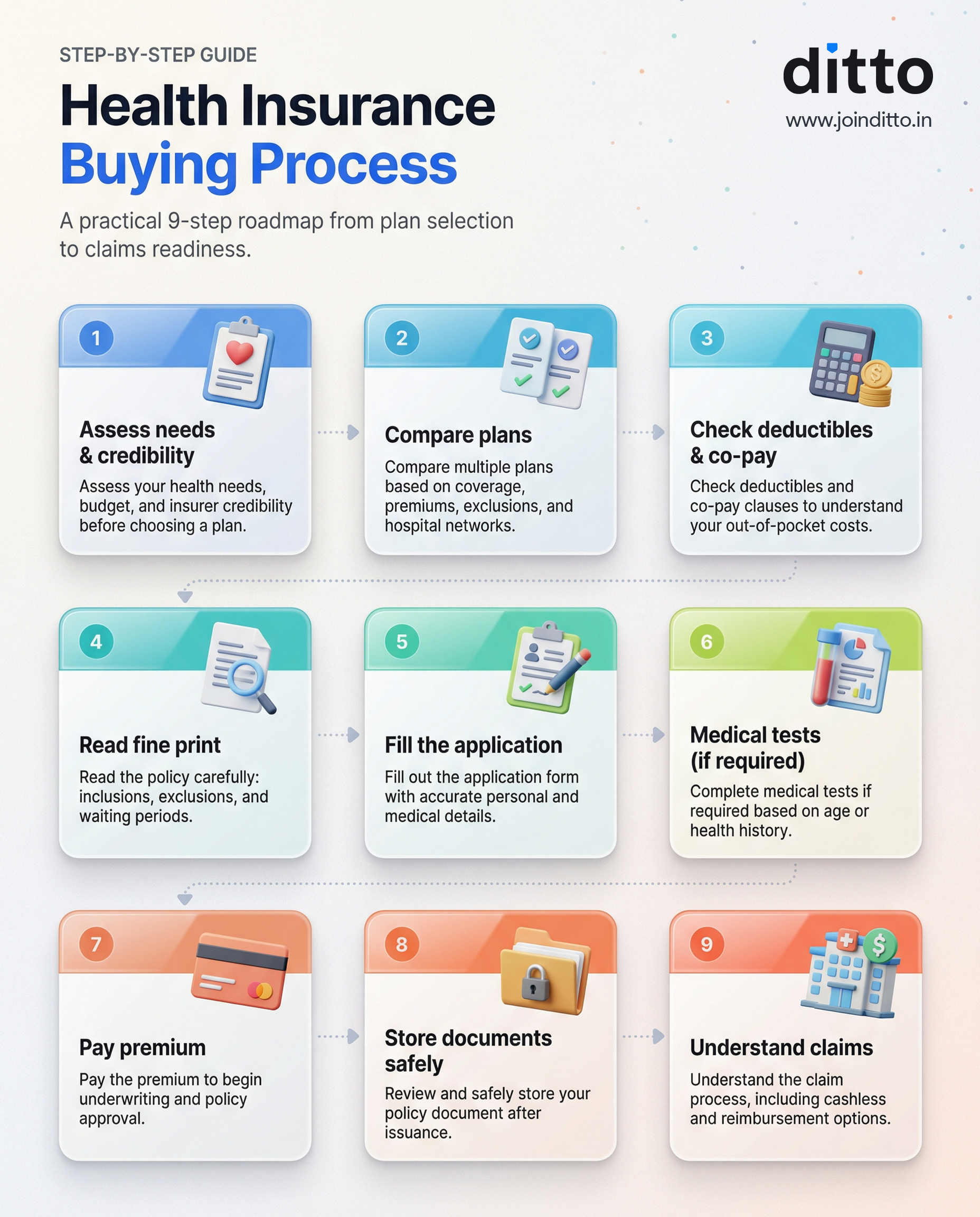 Health Insurance Buying Process