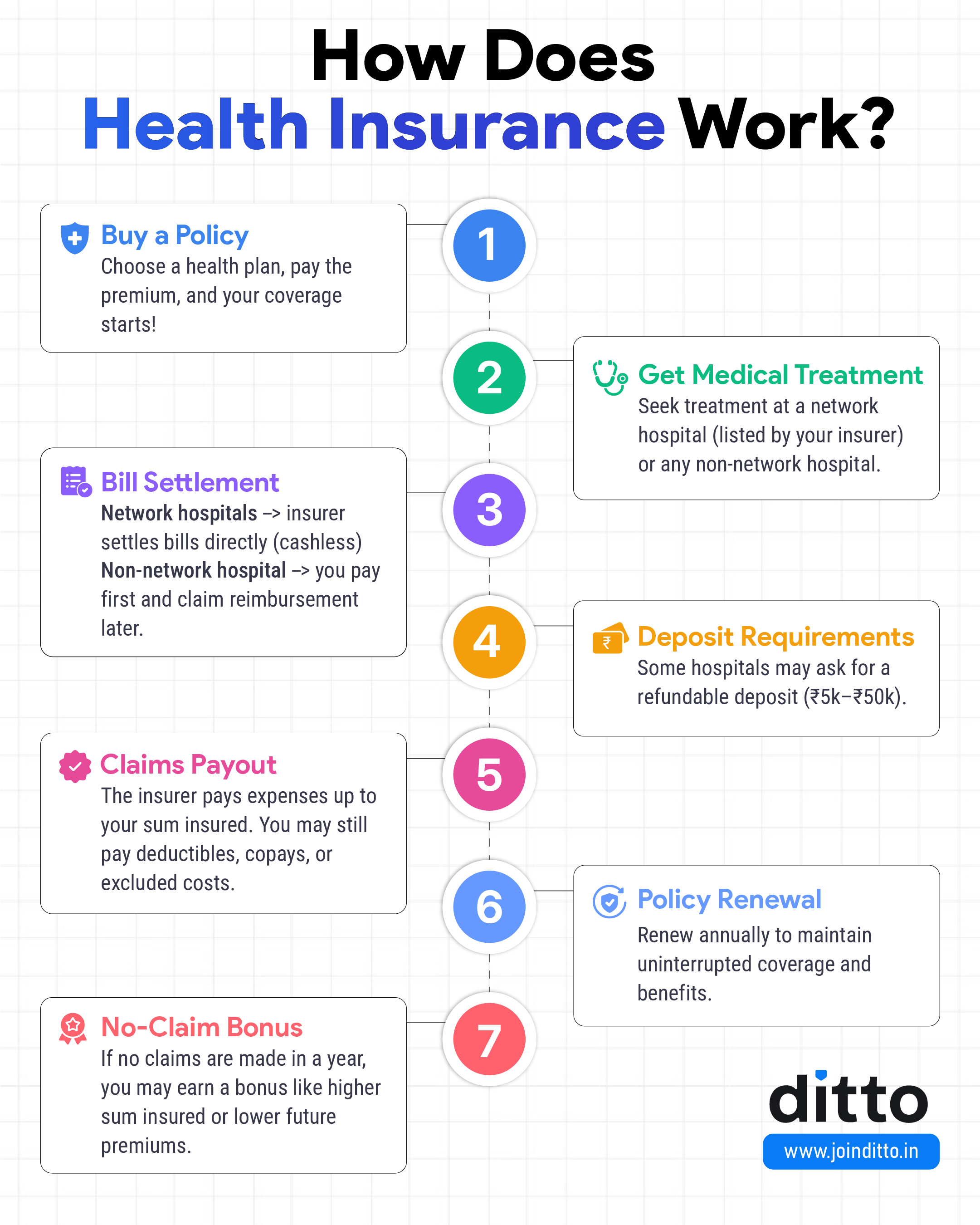How Does Health Insurance Work?