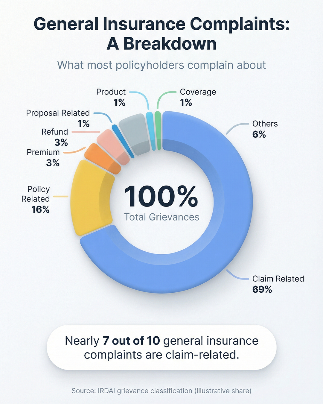 General Insurance Complaints