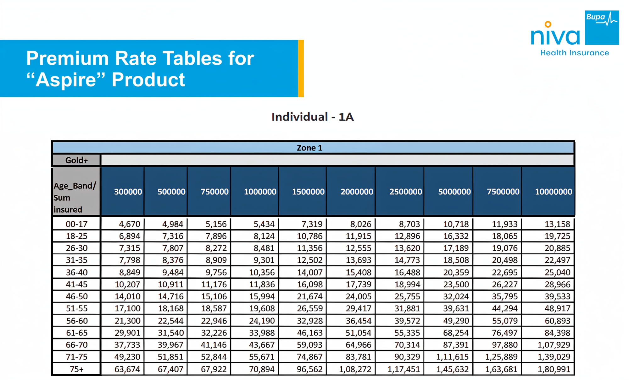 Niva Bupa Health Insurance Premium Chart PDF