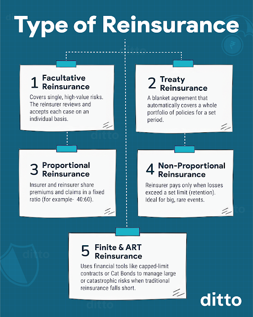 Types of Reinsurance