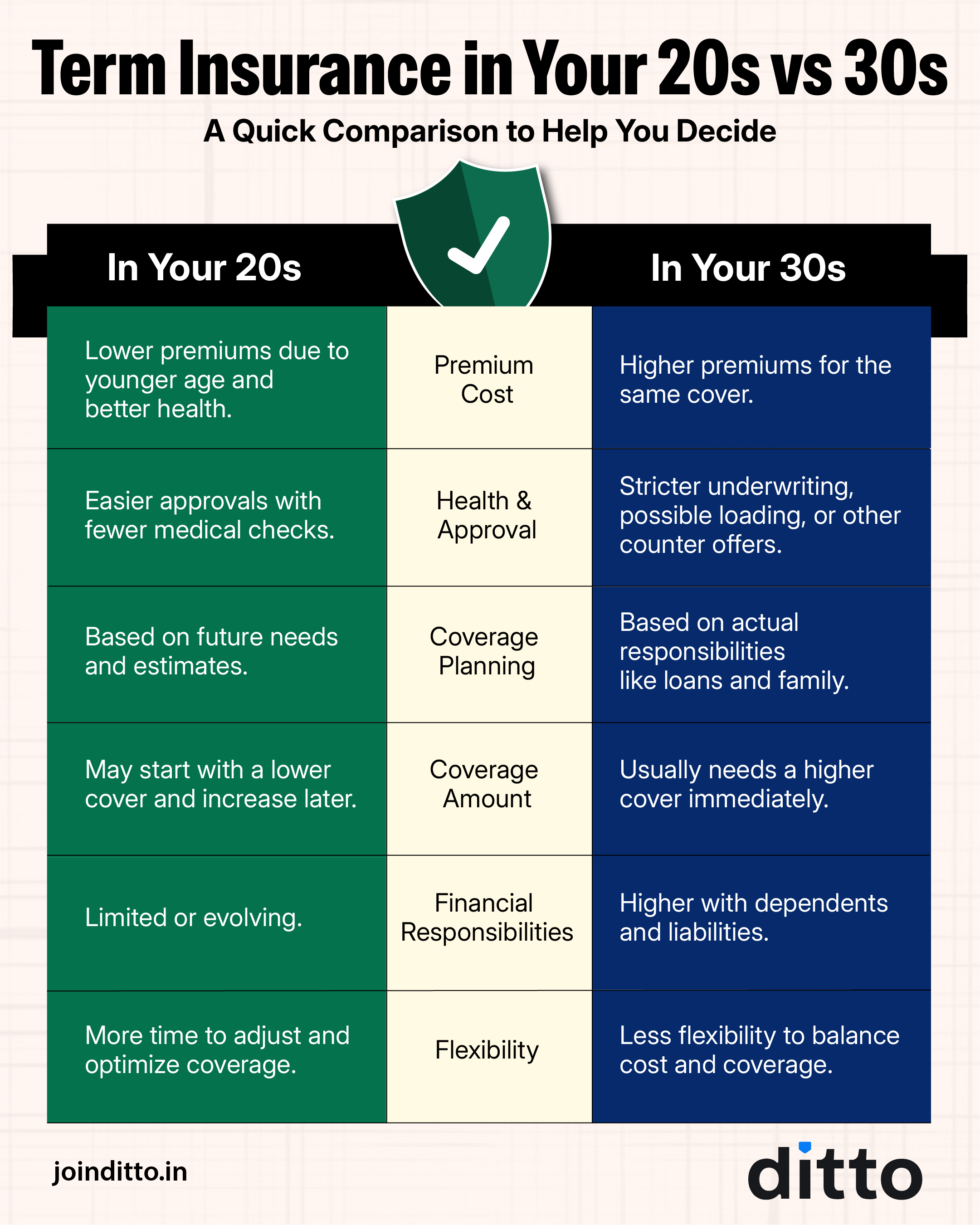 Buying Term Insurance in Your 20s vs 30s