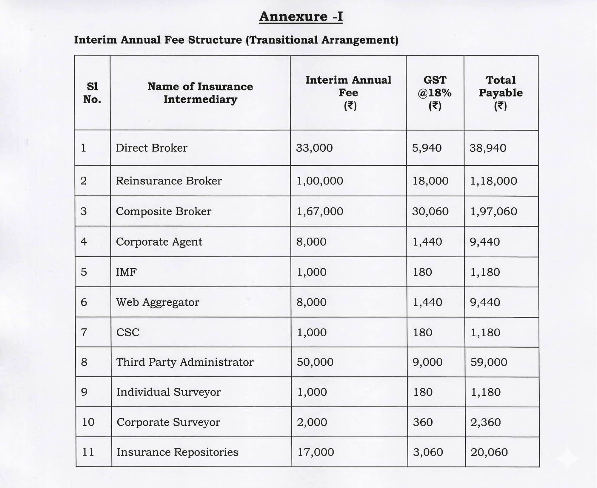 IRDAI Removes 3-Year Renewal Requirement For Intermediaries