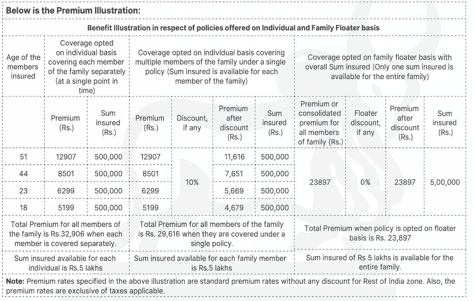 IndusInd Health Insurance Premium Chart