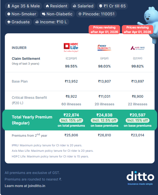 Term Insurance with Critical Illness Sample Premium