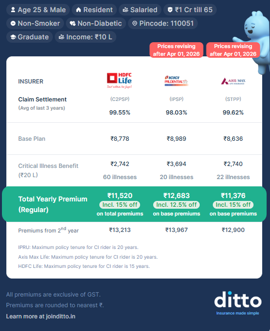 Term Insurance with Critical Illness Sample Premium