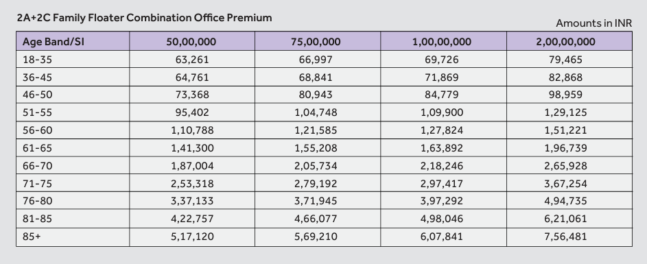 SBI Super Health Insurance Premium Chart PDF