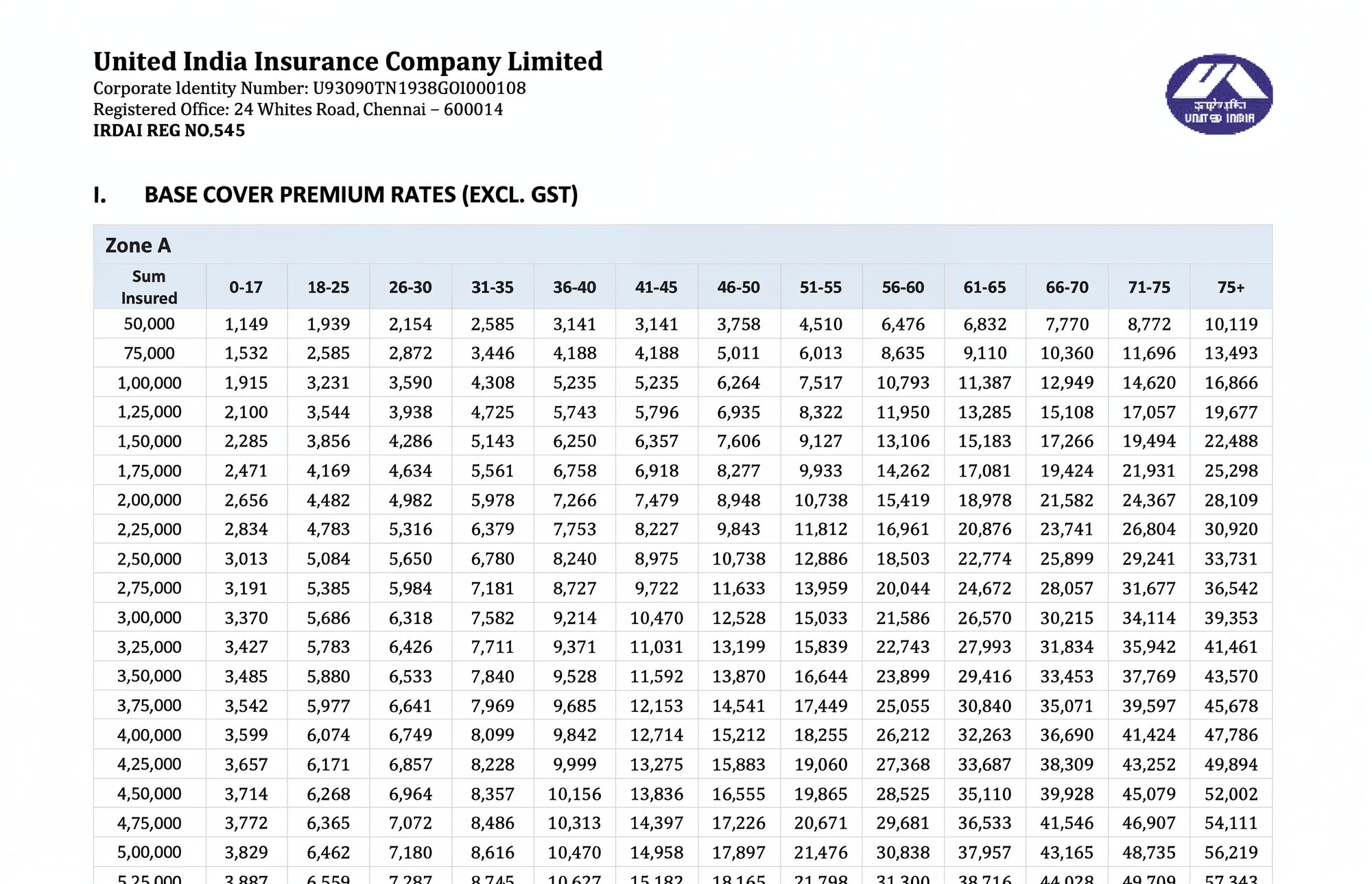 United India Health Insurance Premium Chart