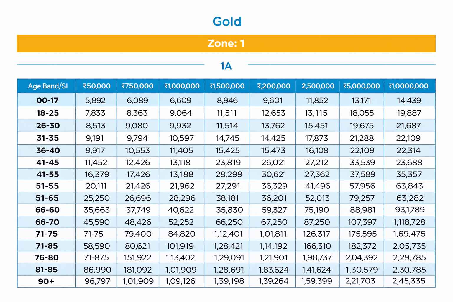 Niva Bupa Reassure 2.0 Premium Chart