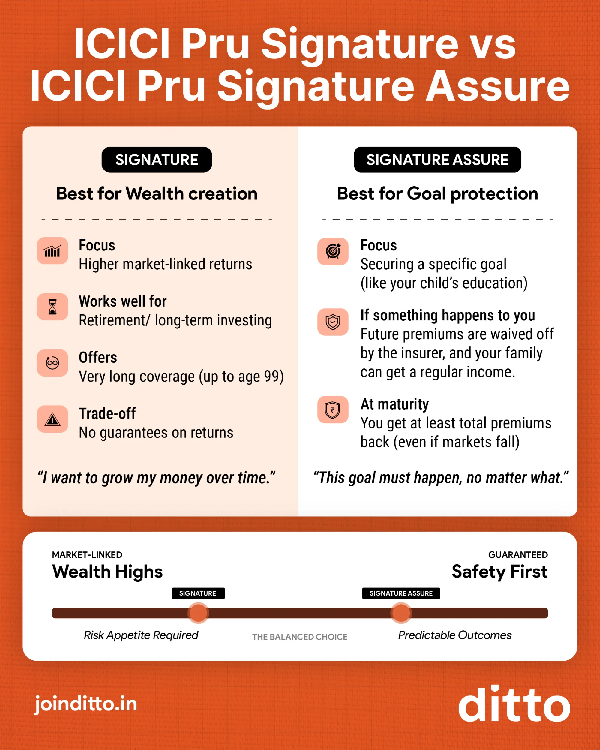 ICICI Pru Signature vs ICICI Pru Signature Assure