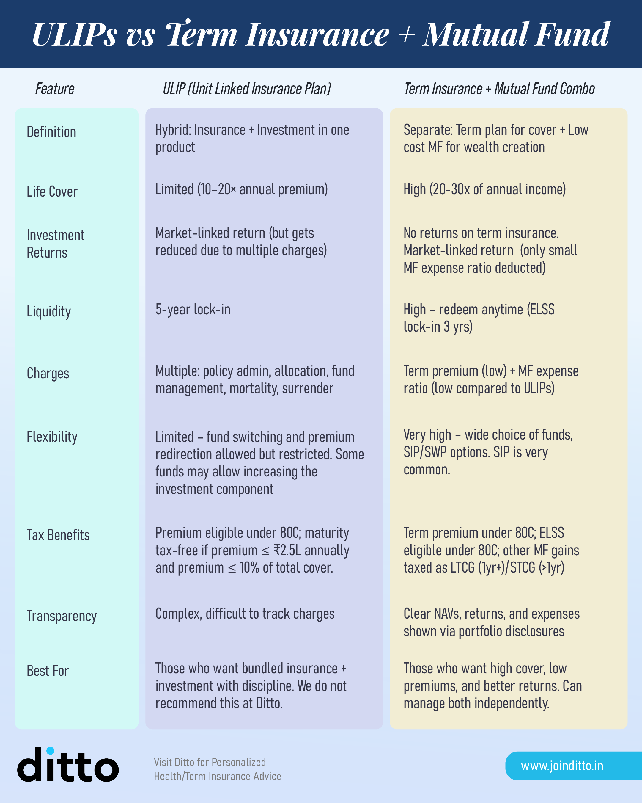 ULIPs vs Term Insurance + Mutual Fund