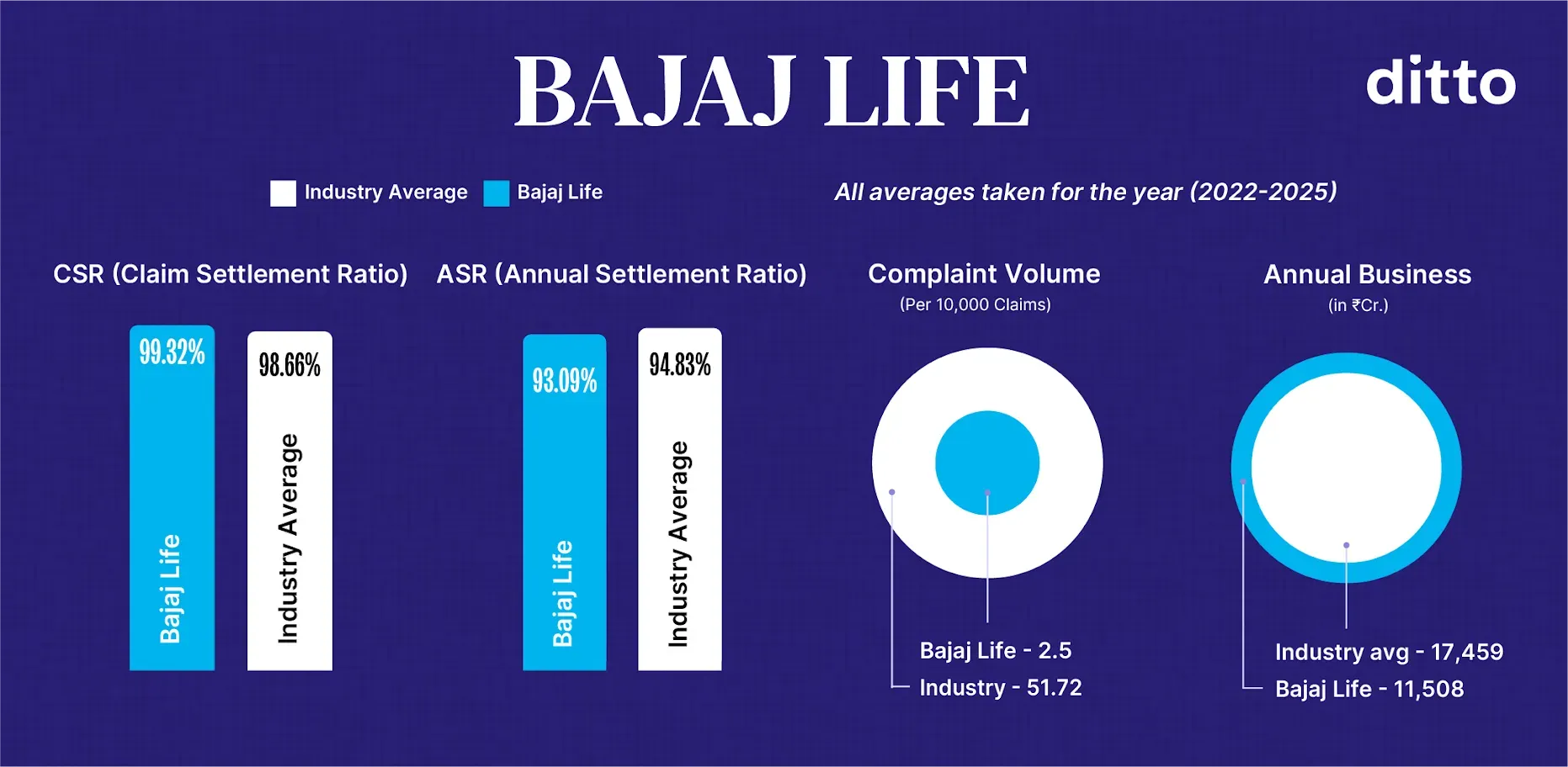 Bajaj Life eTouch