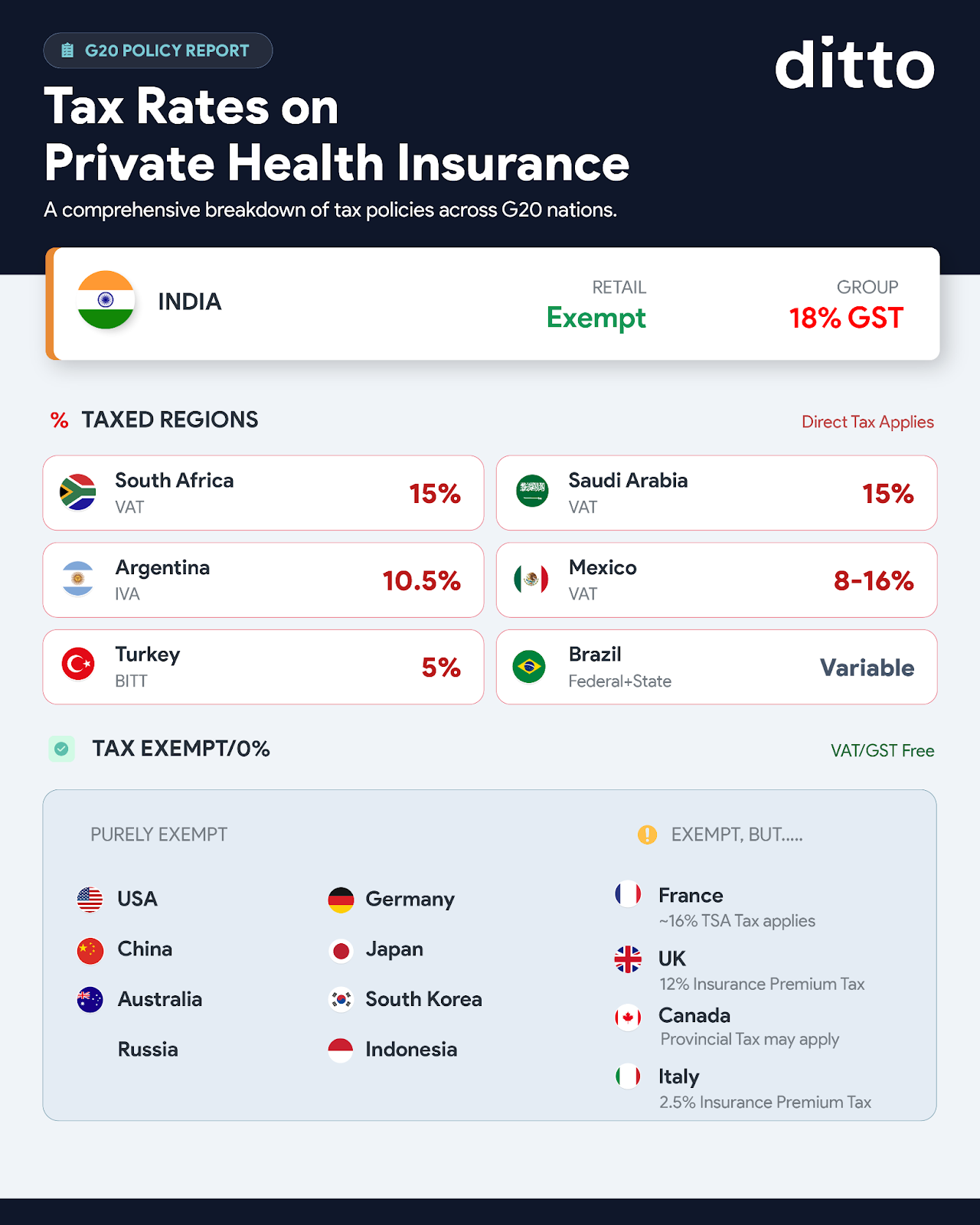 GST on Health Insurance