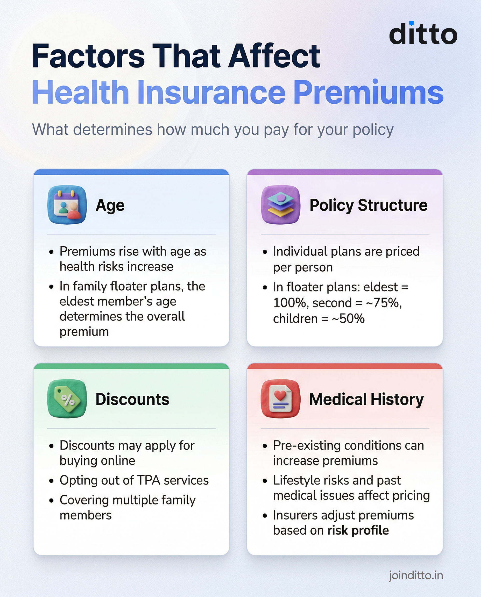 Niva Bupa Reassure 2.0 Premium Chart