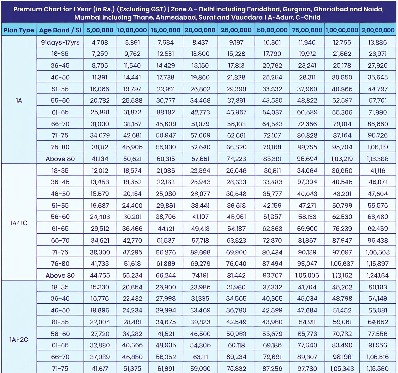Star Health Assure Insurance Policy Premium Chart