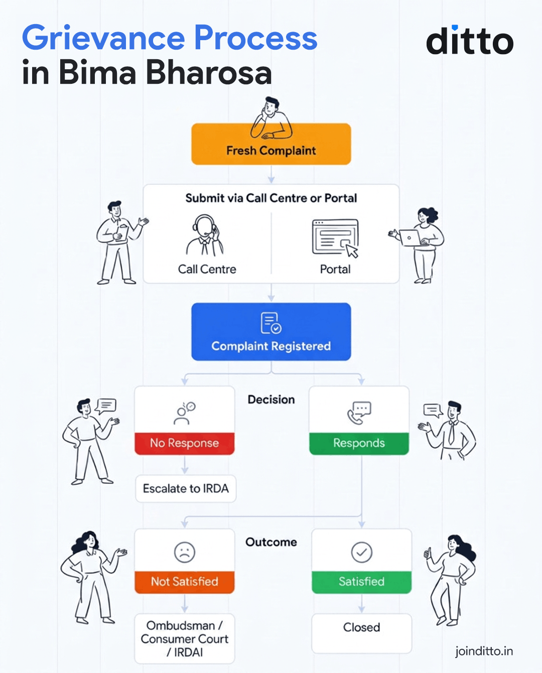 Bima Bharosa