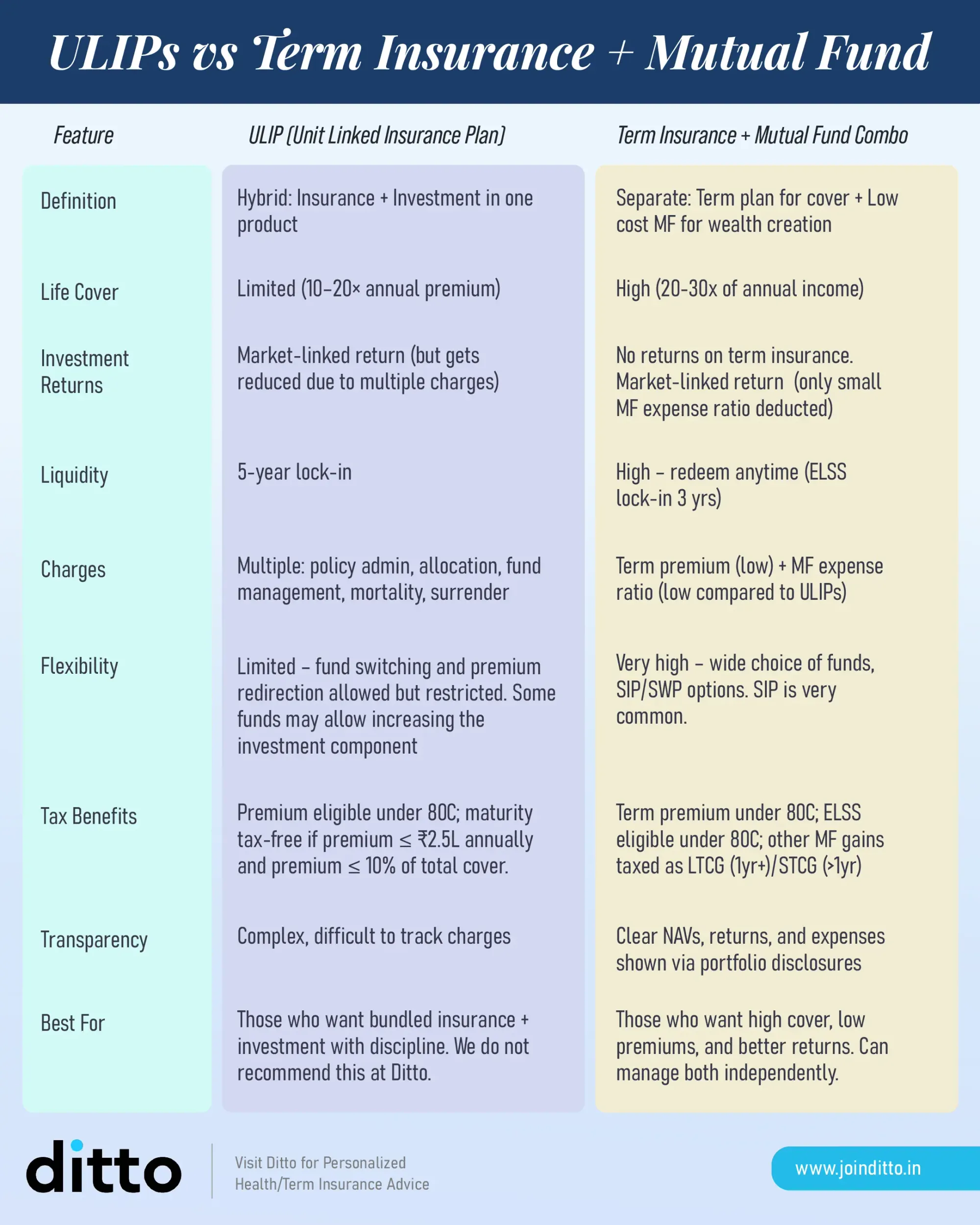 ULIPs vs Term Insurance