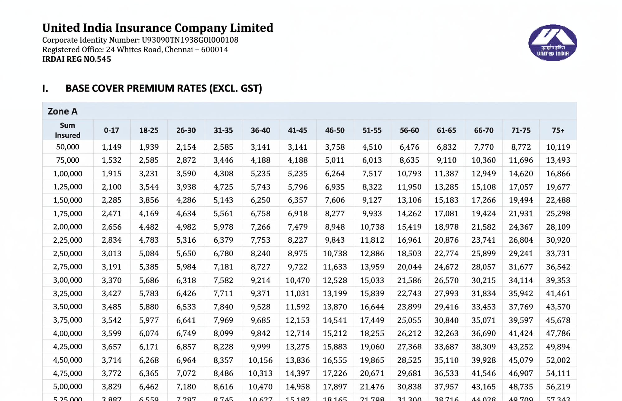 United India Health Insurance Premium Chart 