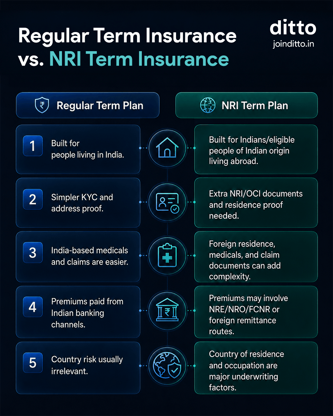 Term Insurance for NRI