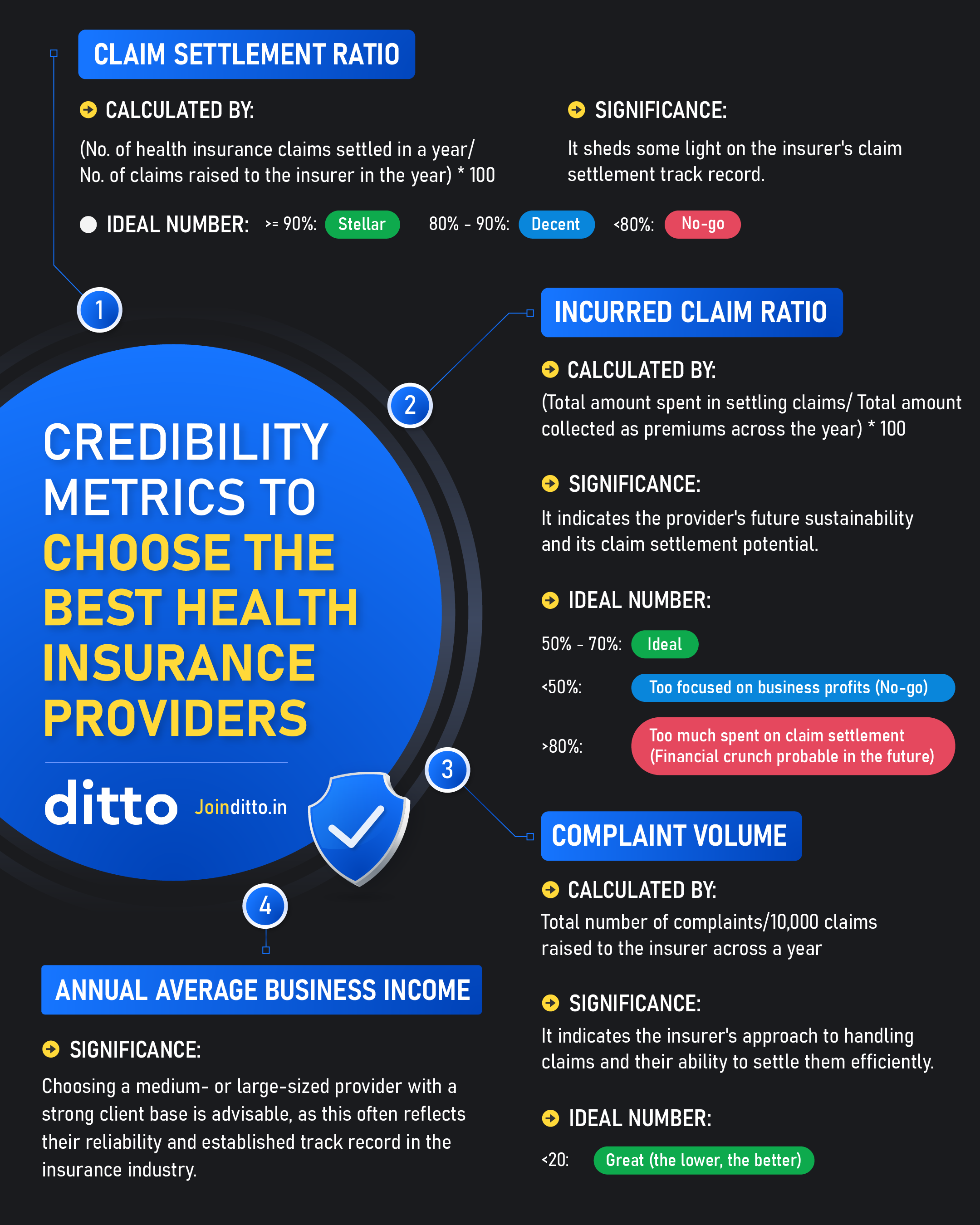 Credibility Metrics to Choose the Best Health Insurance Providers
