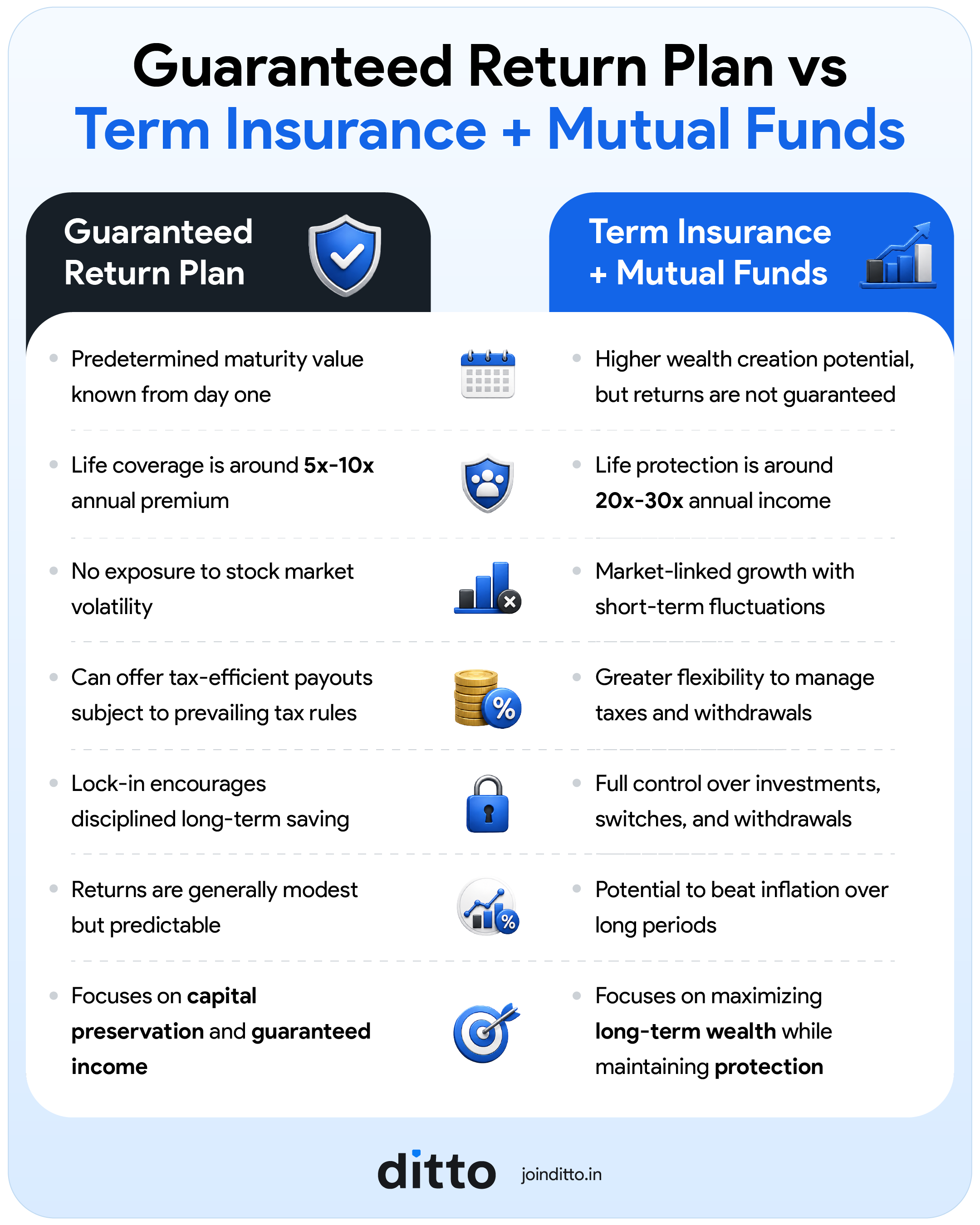 Guaranteed Return Plan vs Term Insurance + Mutual Funds
