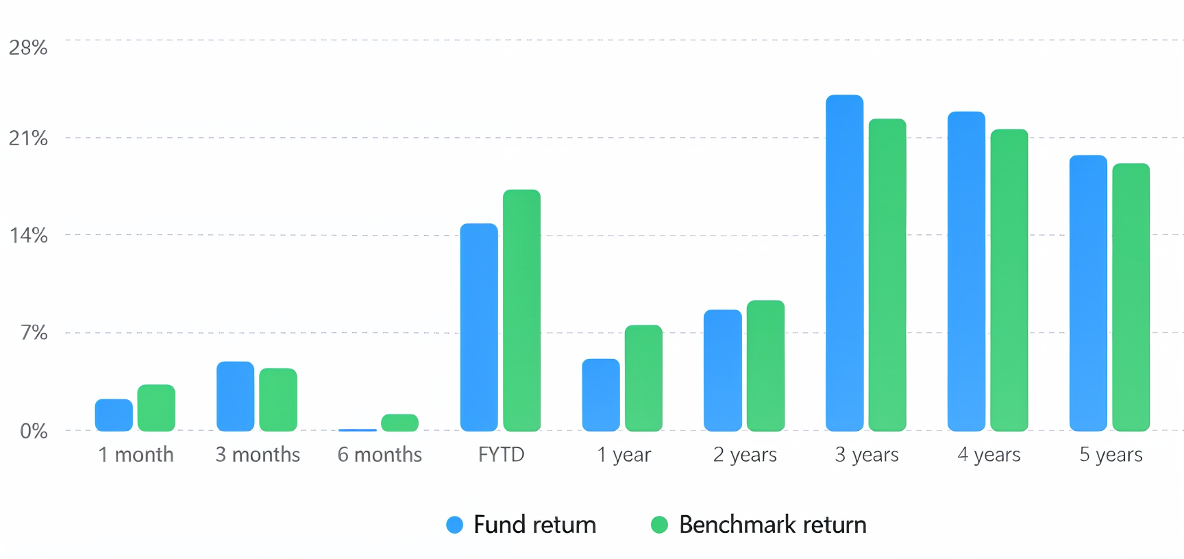 Axis Max Life High Growth Fund Return vs Benchmark Return