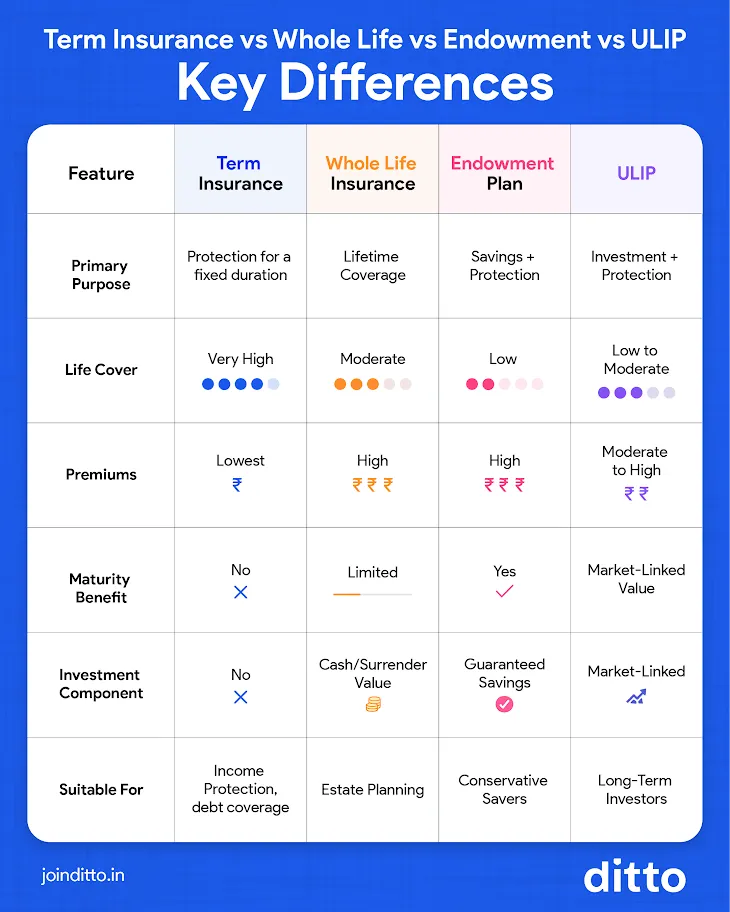Key Differences of term insurance vs whole life insurance vs endowment plan vs ulip