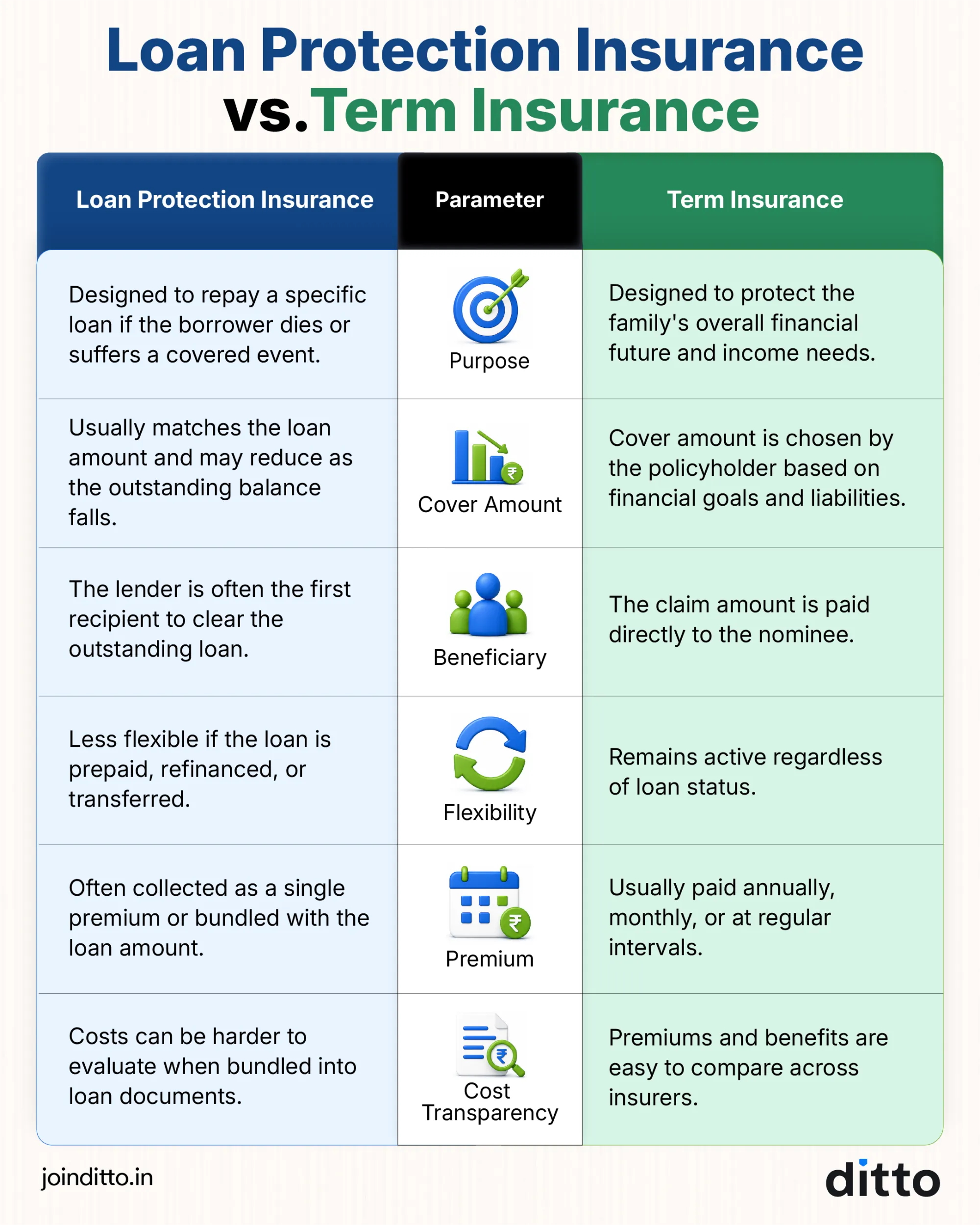 Loan Protection Insurance vs. Term Insurance