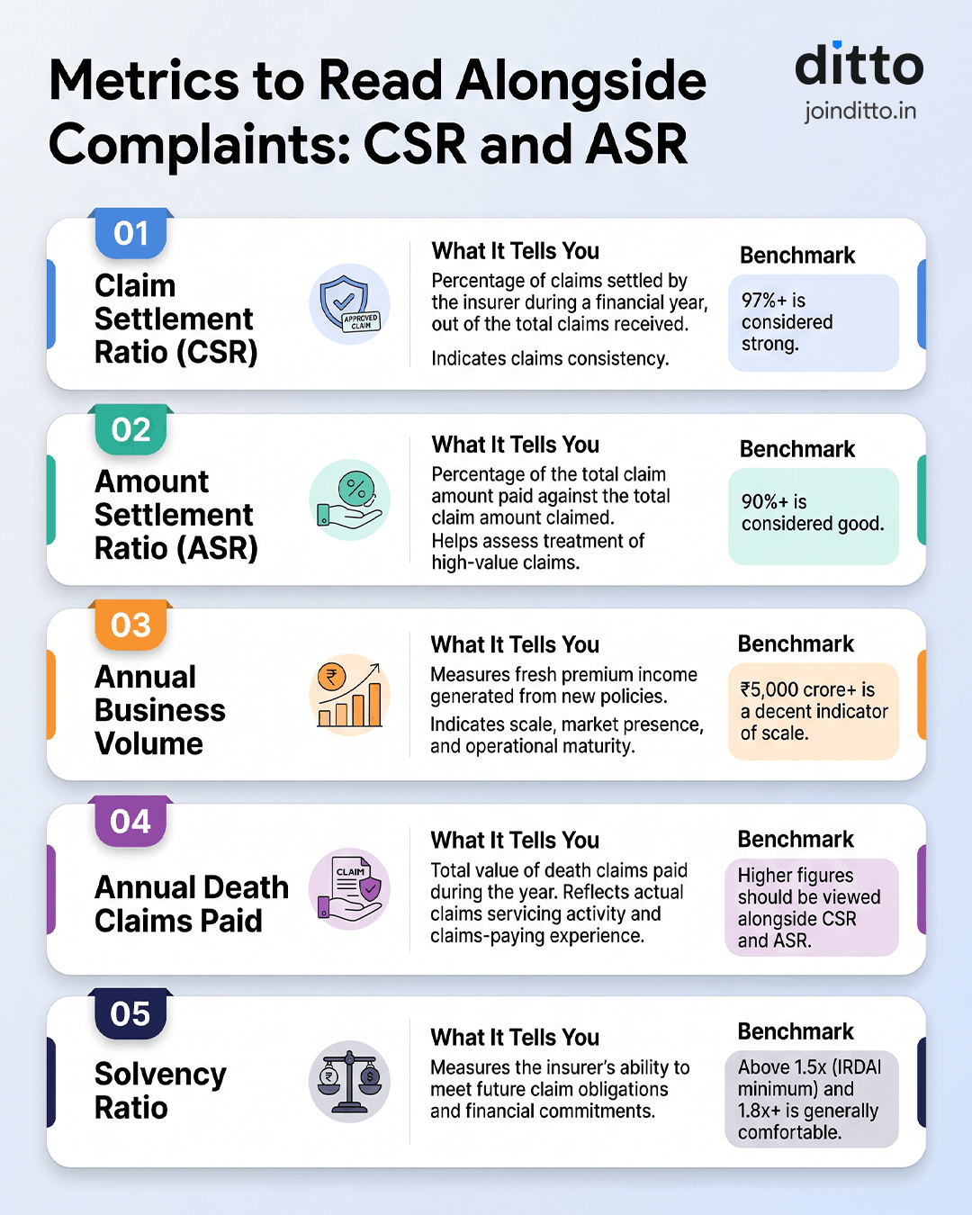 Metrics to Read Alongside Complaints: CSR and ASR
