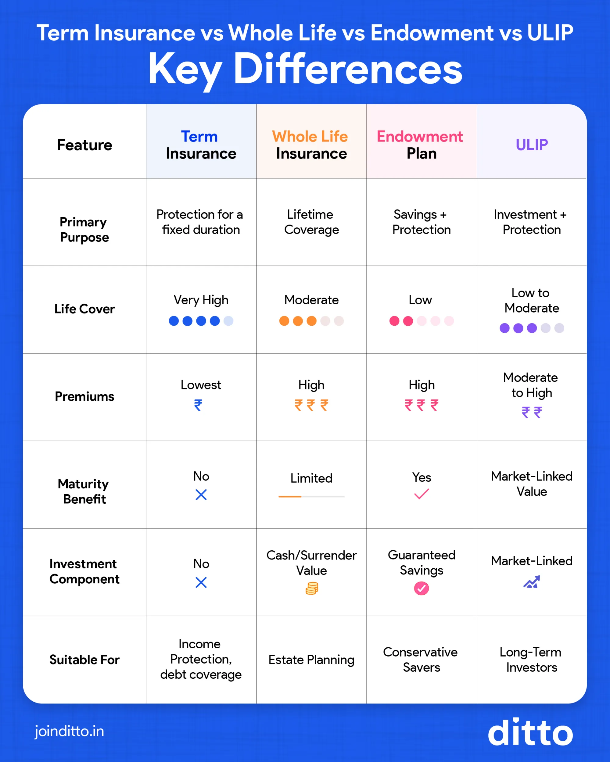 Term Insurance vs Whole Life vs Endowment vs ULIP: Key Differences