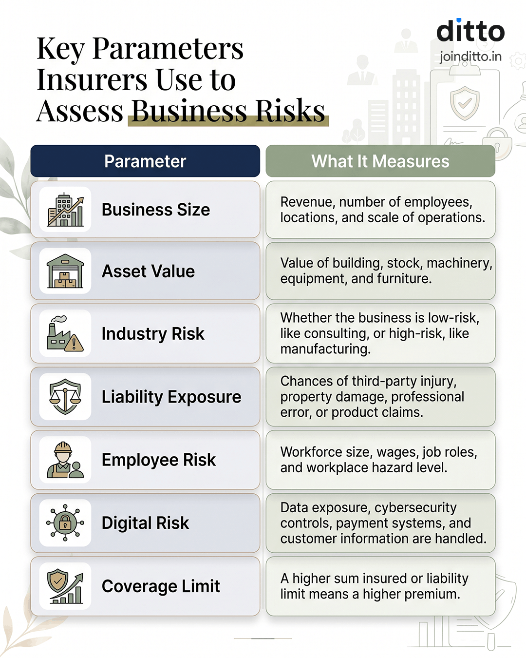 Key Parameters Insurers Use to Assess Business Risks