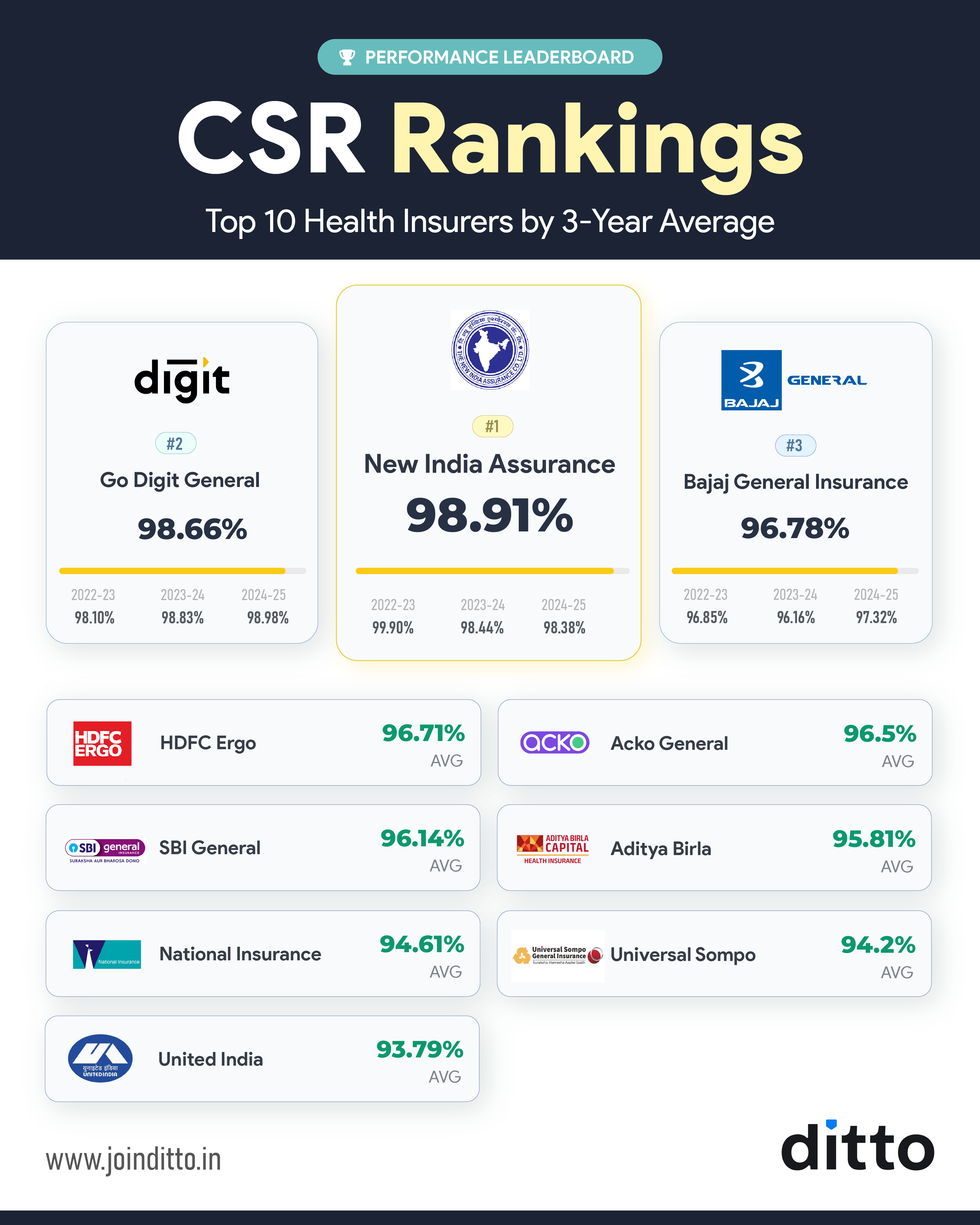 CSR Rankings: Top 10 Health Insurers by 3-Year Average